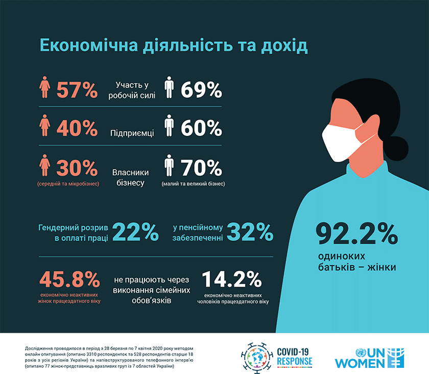 Ситуація з гендерною нерівністю 6 років тому. Дослідження під час пандемії. Дослідження ООН «Жінки в Україні», 2019. Ситуація з гендерною нерівністю 6 років тому. Дослідження часів пандемії. Дослідження ООН “Жінки в Україні”, 2019 рік.