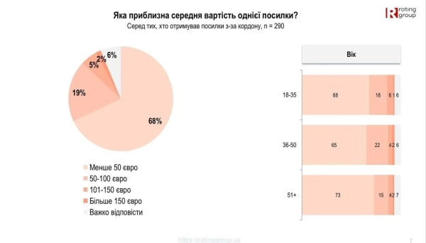 Податки на посилки: Рада пояснює, коли українці платитимуть більше 3
