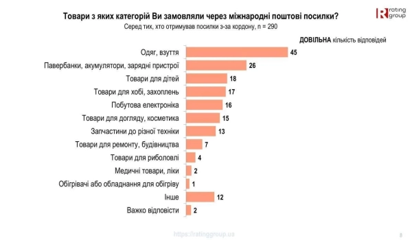 Податки на посилки: Рада пояснює, коли українці платитимуть більше 4