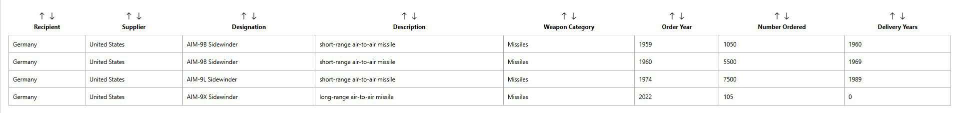 AIM-9, ASRAAM, MICA та IRIS-T: скільки купують і які запаси мають (частина 2)6
