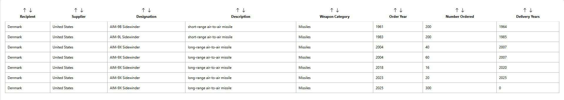 AIM-9, ASRAAM, MICA та IRIS-T: скільки купують і які запаси мають (частина 2)4