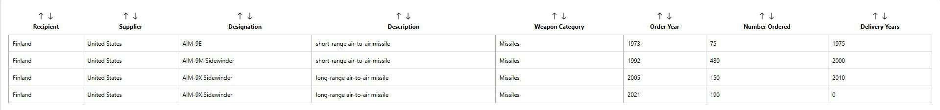 AIM-9, ASRAAM, MICA та IRIS-T: скільки купують і які запаси мають (частина 2)14