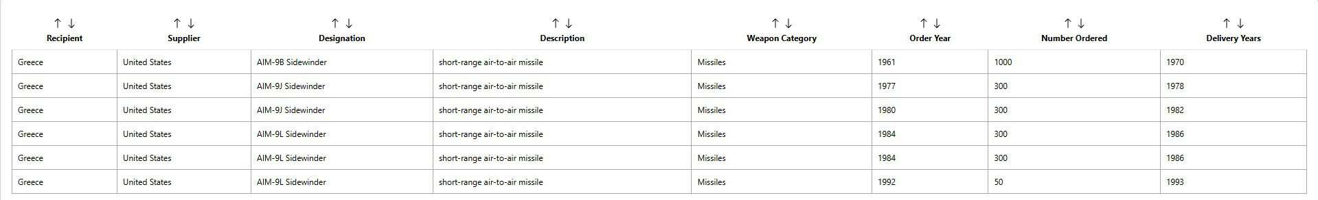 AIM-9, ASRAAM, MICA та IRIS-T: скільки купують і які запаси мають (частина 2)3