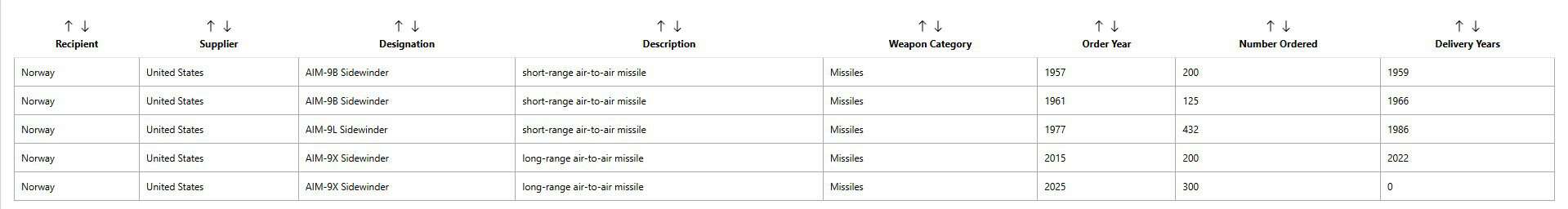 AIM-9, ASRAAM, MICA та IRIS-T: скільки купують і які запаси мають (частина 2)8