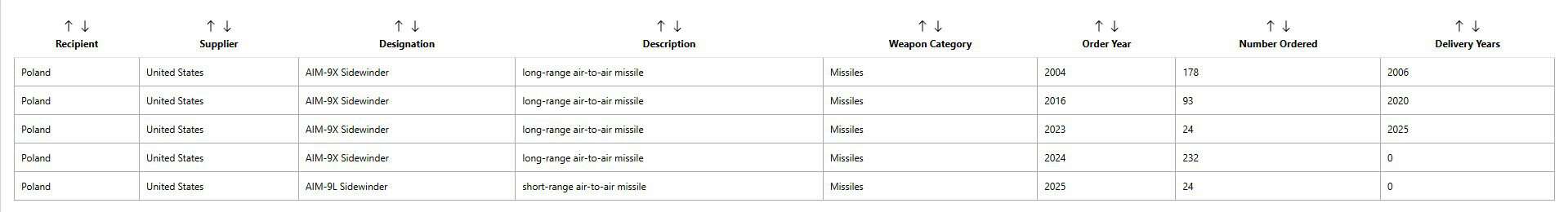 AIM-9, ASRAAM, MICA та IRIS-T: скільки купують і які запаси мають (частина 2)9